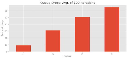 Chart showing average percentage (100 iterations) of packet drops for each queue without DT.