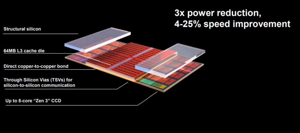 Image of AMD 3D chiplet design. Source: ASML Investor Briefing September 2021.