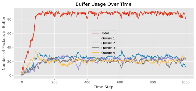 Graph showing buffer usage over time with DT.