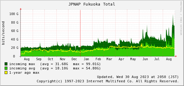 Figure 9 — JPNAP’s traffic growth in Fukuoka in the last year. 