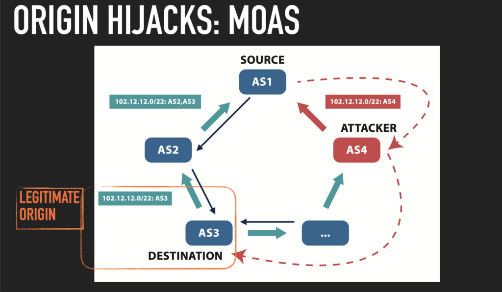 Figure 1 — Multiple Origin Autonomous System (MOAS): A single AS originates a BGP route for IP prefixes belonging to other ASes.