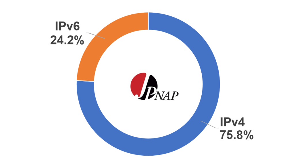 Figure 5 — The IPv6 / IPv4 ratio as seen by JPNAP.