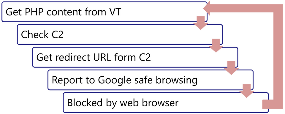 Figure 1 — JPCERT/CC’s lucky visitor scam C2 server monitoring flow.