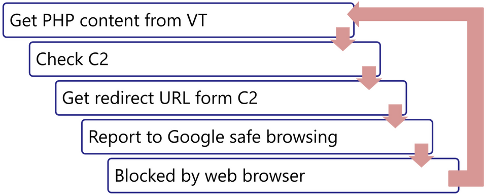 Attacks Embedding XMRig on Compromised Servers - JPCERT/CC Eyes