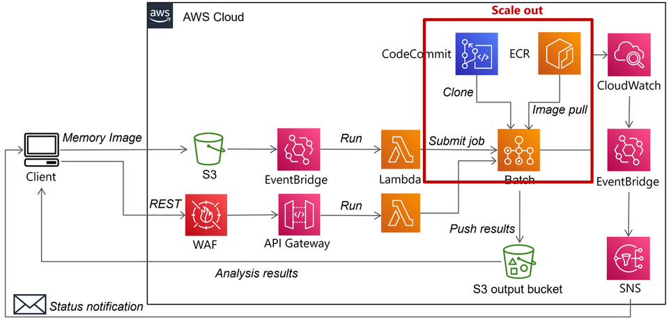 Attacks Embedding XMRig on Compromised Servers - JPCERT/CC Eyes