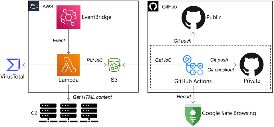 Attacks Embedding XMRig on Compromised Servers - JPCERT/CC Eyes