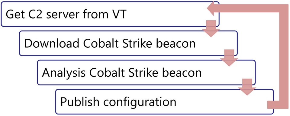 Figure 3 — JPCERT/CC’s Automated Cobalt Strike Beacon collection and analysis flow.