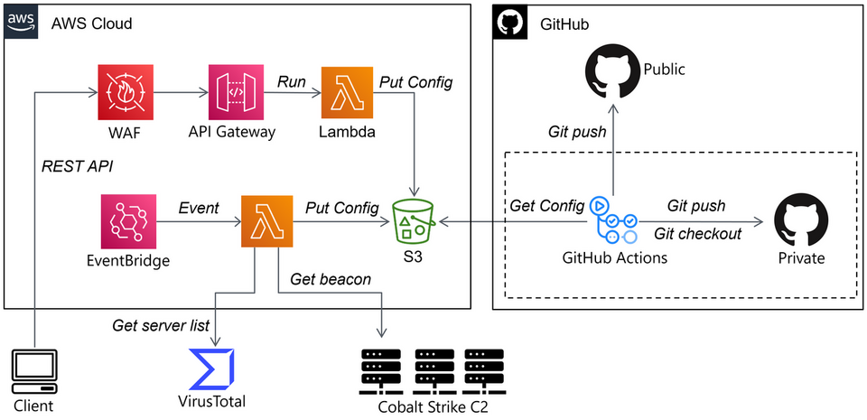 Attacks Embedding XMRig on Compromised Servers - JPCERT/CC Eyes