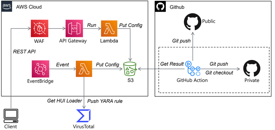 Figure 6 — JPCERT/CC’s HUI Loader YARA CI/CD system.