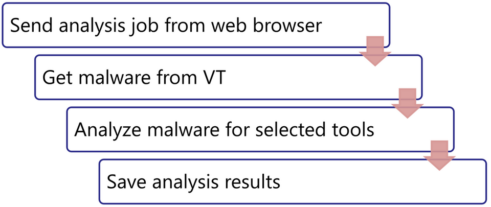 Figure 7 — JPCERT/CC’s flow for analysing malware from vendor reports.