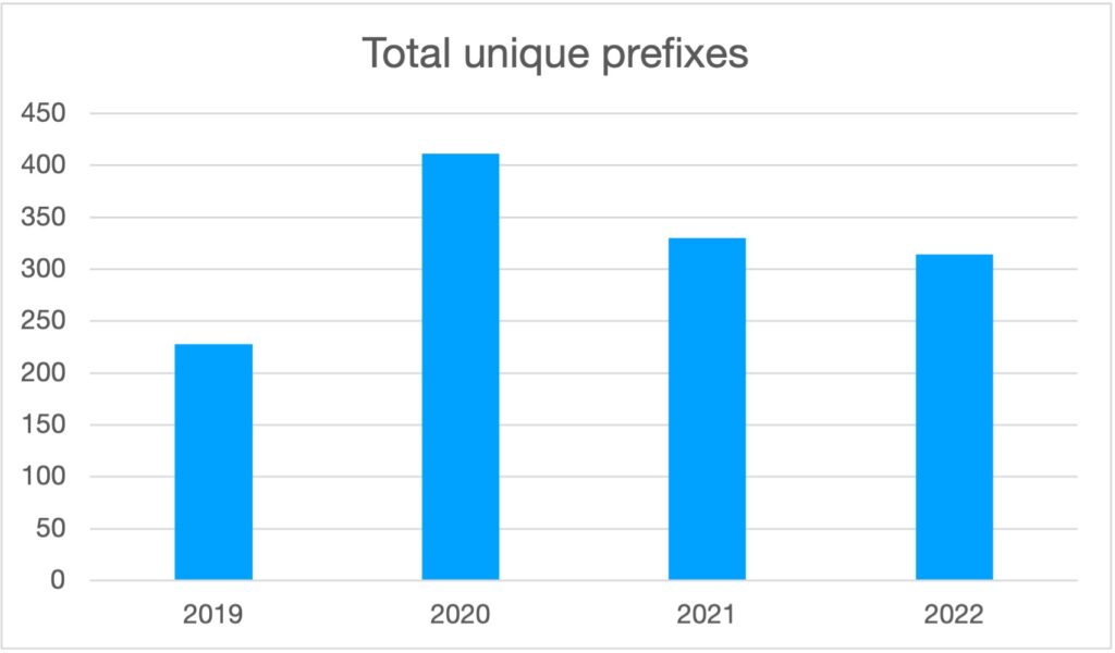 Figure 1 — Unique IPv4 prefixes, 2019 - 2022.