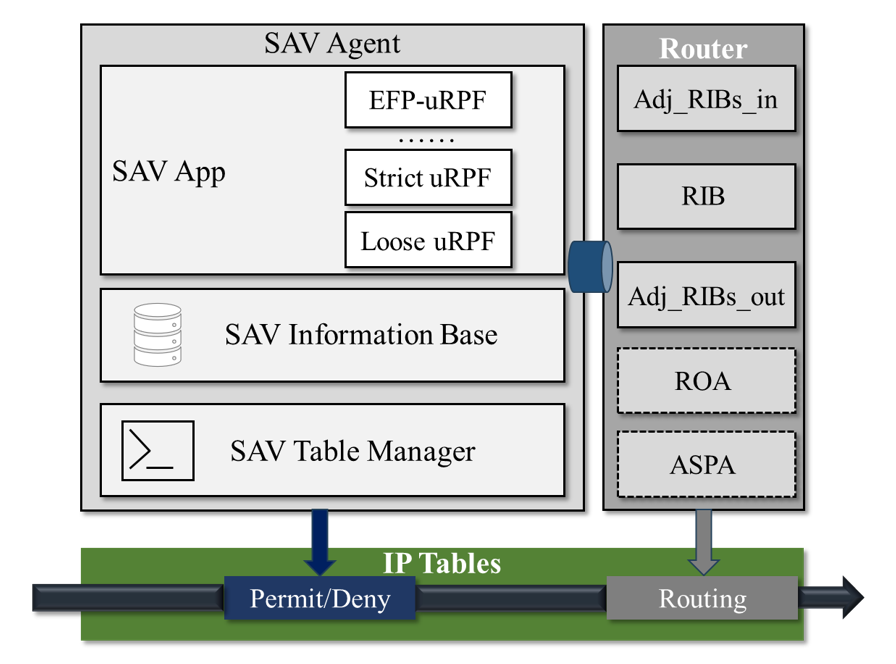 Figure 2 —  SAV Agent with software router.