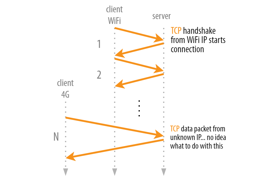 Figure 1 — After the client moves to a new network, it needs to establish a new TCP connection to the server as the old one becomes unusable.