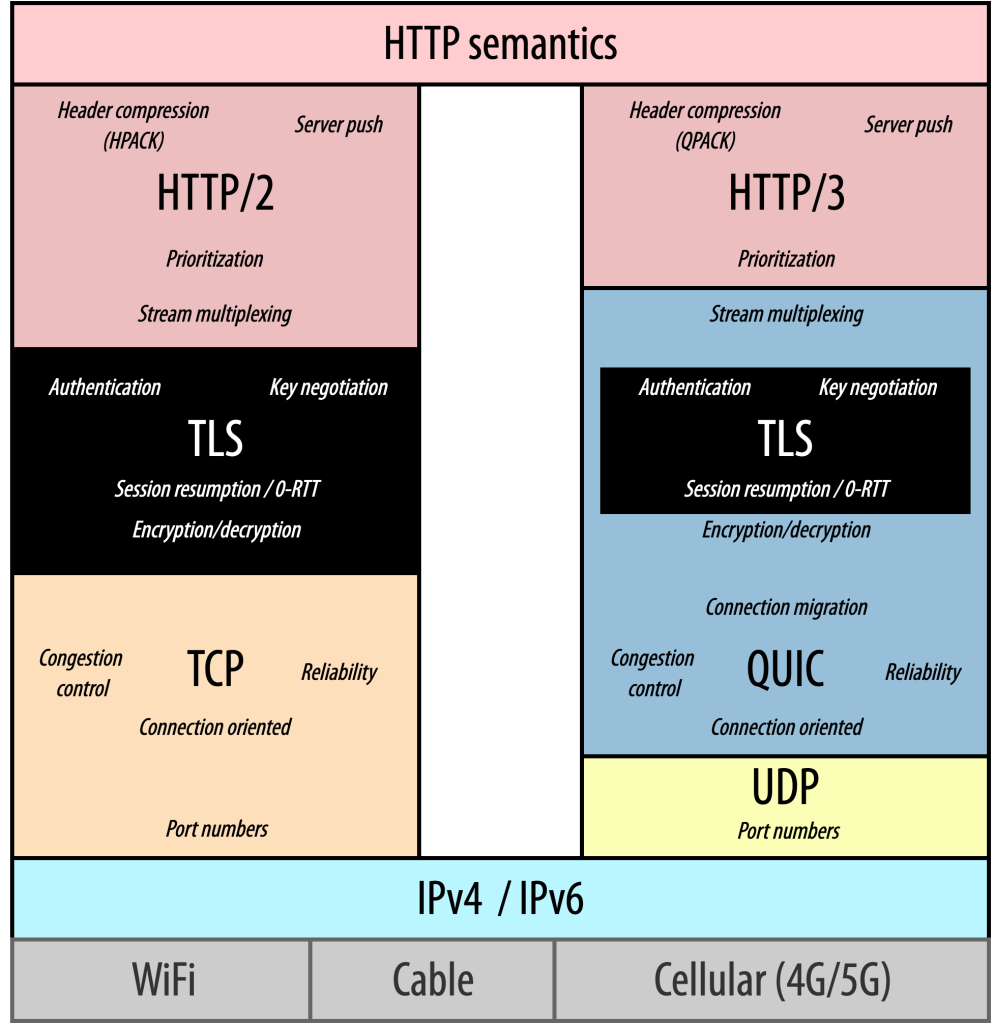 Figure 1 — The protocol stack for HTTP/2 and HTTP/3, showing how multiple protocols are combined to deliver the full Internet functionality.
