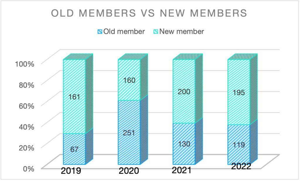 Figure 2 — New vs old members with unique IPv4 prefixes, 2019 - 2022.