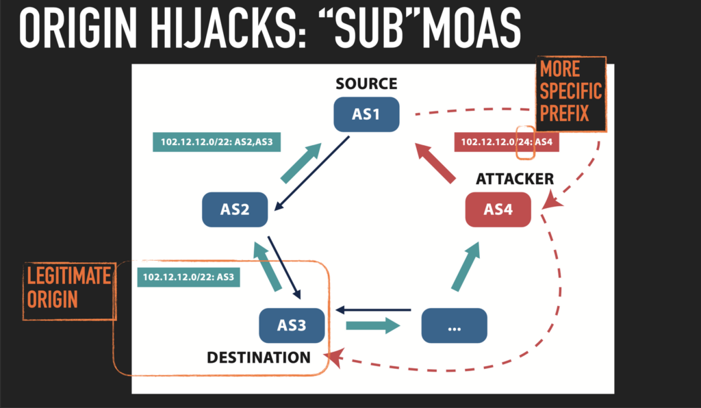 Figure 2 — Sub-MOAS: A specific type of hijack where an AS originates BGP routes for more specific prefixes within a larger IP prefix belonging to another AS.
