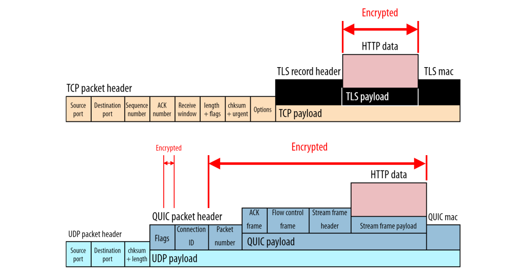 Figure 2 — Encryption differences between TCP+TLS and QUIC. QUIC encrypts much more than just the HTTP data.