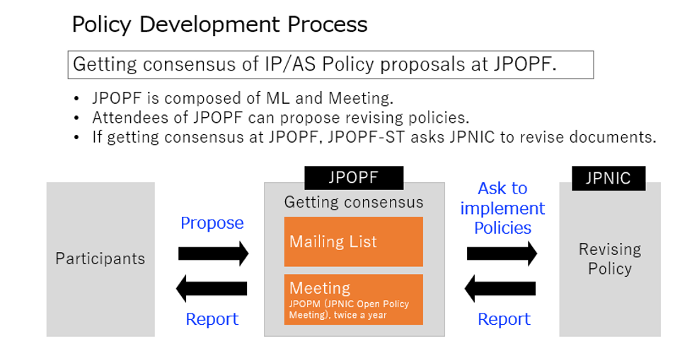 The JPOPF policy process.