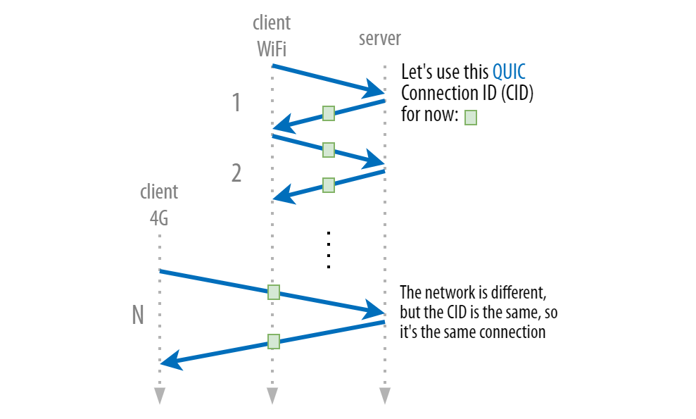 Figure 2 — After the client moves to the 4G network, it keeps using the same QUIC CID it employed on the Wi-Fi network, allowing the server to keep the connection active.