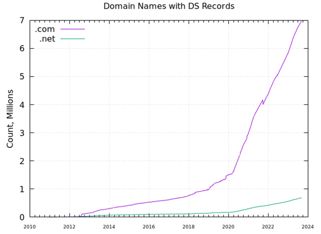 Figure 3 — DNSSEC 2LD signing rate for .com and .net. Source.