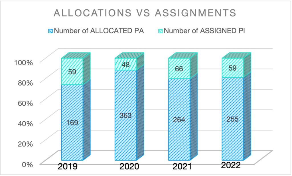 Figure 3 —  Allocation vs assignment of unique IPv4 prefixes, 2019 - 2022.