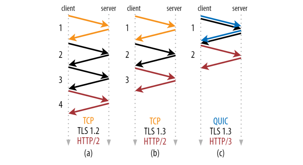 Figure 3 — QUIC has a faster connection setup, as it combines the ‘transport’ three-way handshake with the TLS cryptographic session establishment, which in TCP+TLS are two separate processes.
