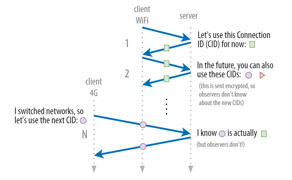 Figure 3 — After establishing the encrypted QUIC connection, the client and server decide on a list of new CIDs that describe the same underlying connection. If the client changes networks, it chooses the next CID in that list.