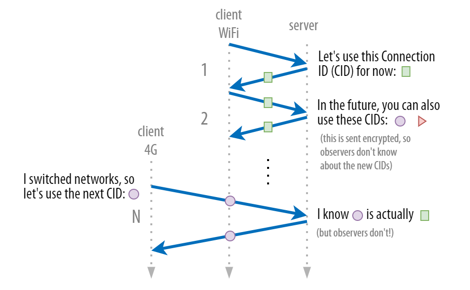 How QUIC Helps You Seamlessly Connect To Different Networks APNIC Blog