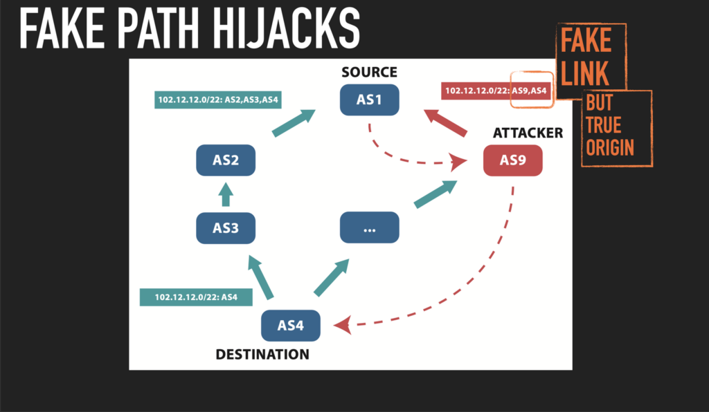 Figure 3 — New Edge BGP Hijack: Also known as a fixed AS path BGP hijack, it employs a fake link with a true origin.
