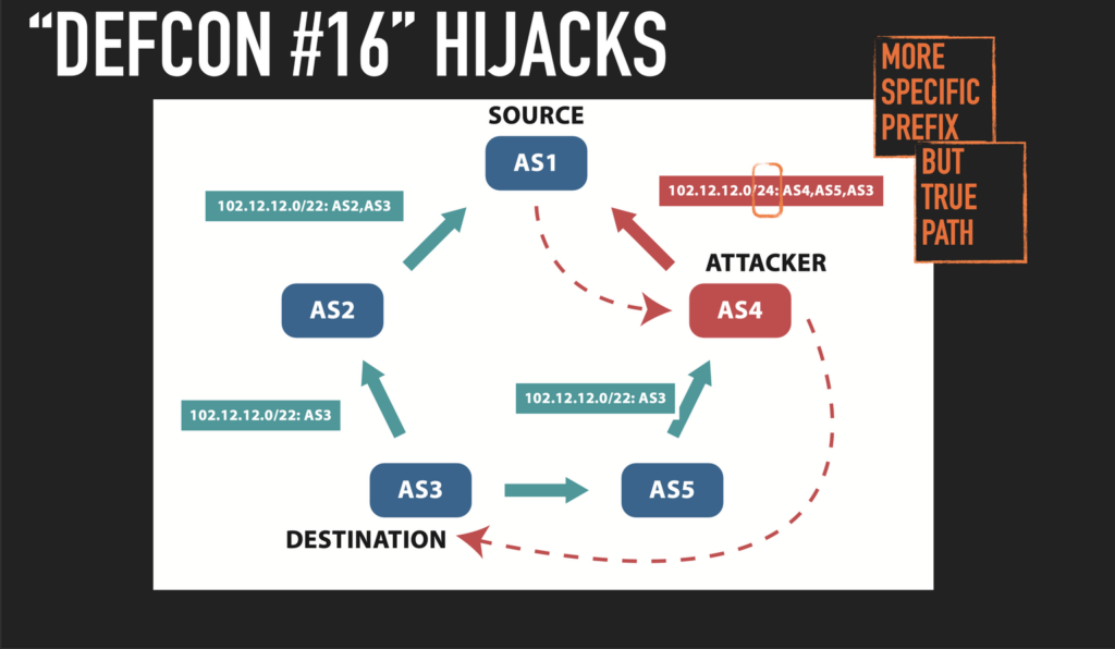 Figure 4 — Defcon: Involves targeting a more specific IP address prefix and using a true AS path for a seemingly legitimate attack.