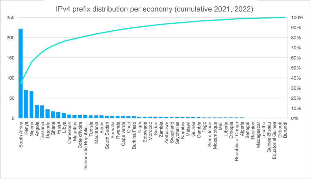 Figure 5 —  Cumulative IPv4 per economy for 2021 /2022.