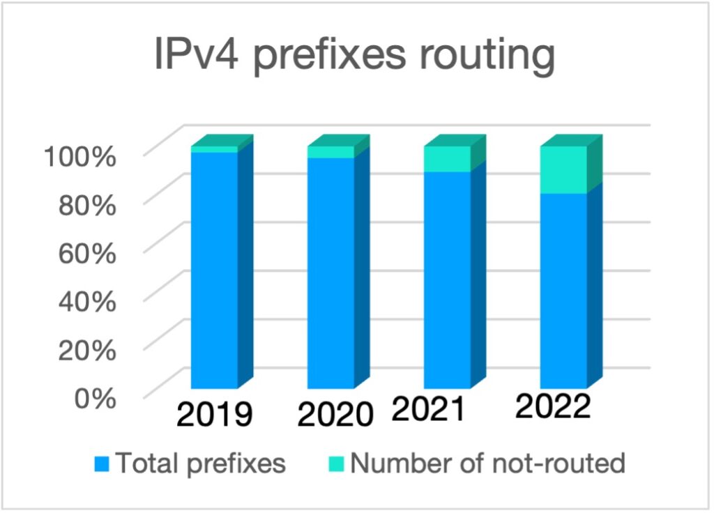 Figure 6 — Routing status of the IPv4 prefixes