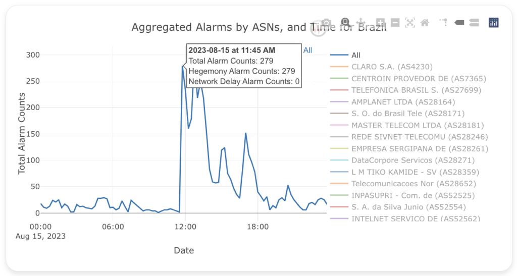 Figure 6 — The Time Series shows the large spike of alarms when the power outage occurred.