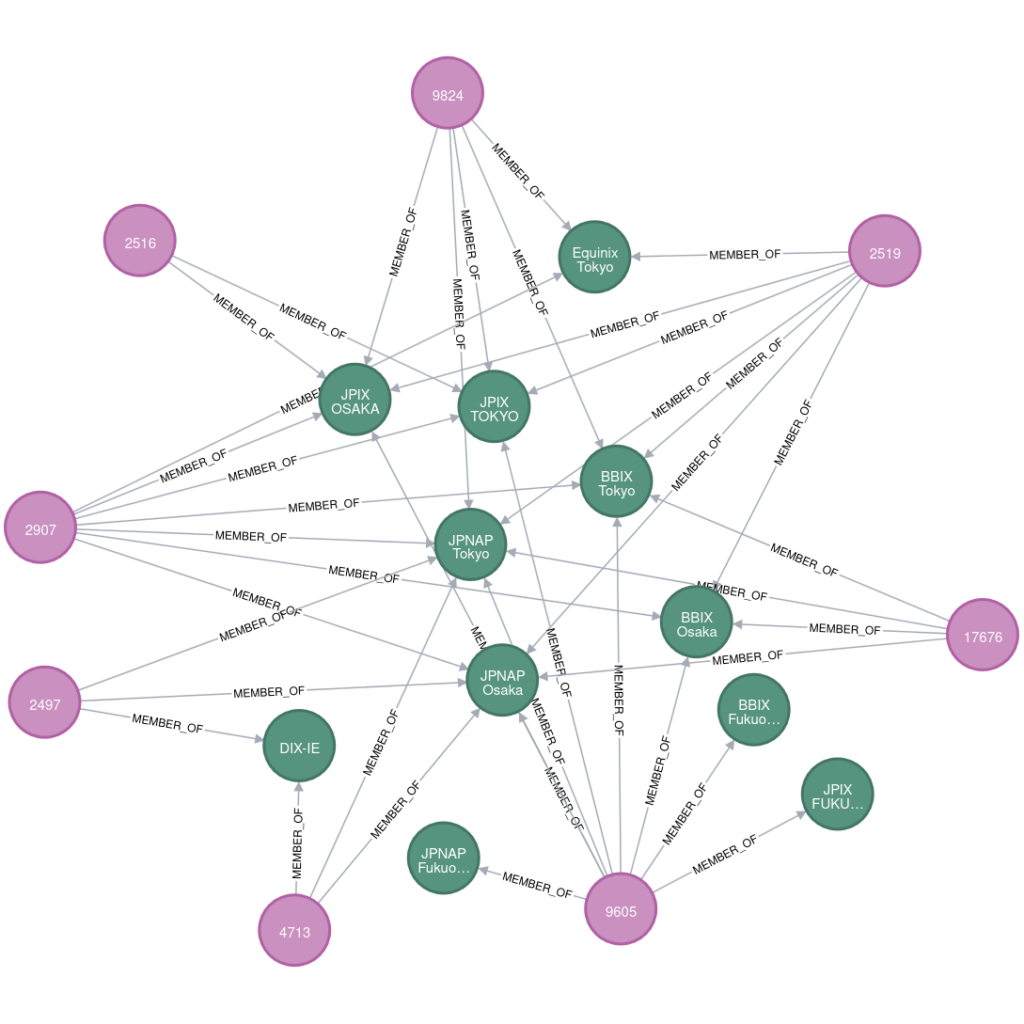 Figure 2: Main Japanese ISP (purple nodes) and their membership to Japanese IXPs (green nodes). Data source: IHR, APNIC, PeeringDB [3].