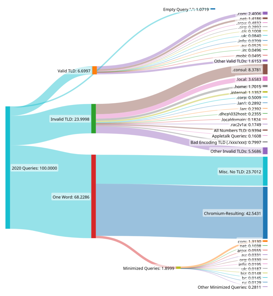 Image of 2020 sankey of 3.52 billion DNS traces at B-Root.