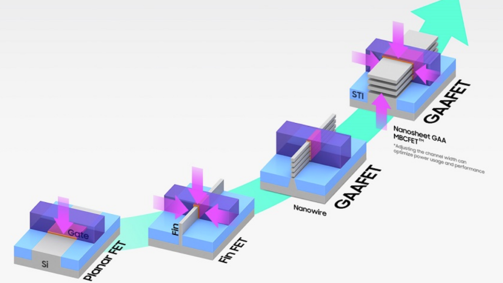 Figure 2 — Various transistor technologies. Courtesy of Samsung Microelectronics.