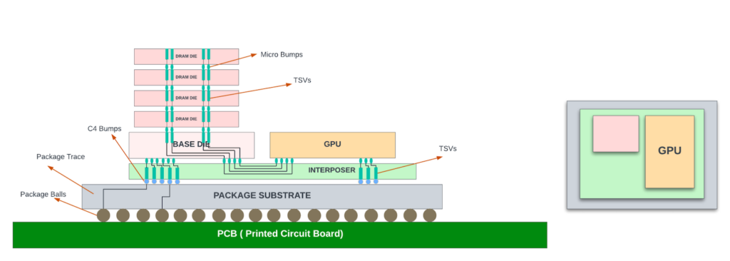 Figure 4 — HBM illustration. The die heights are not drawn to scale.