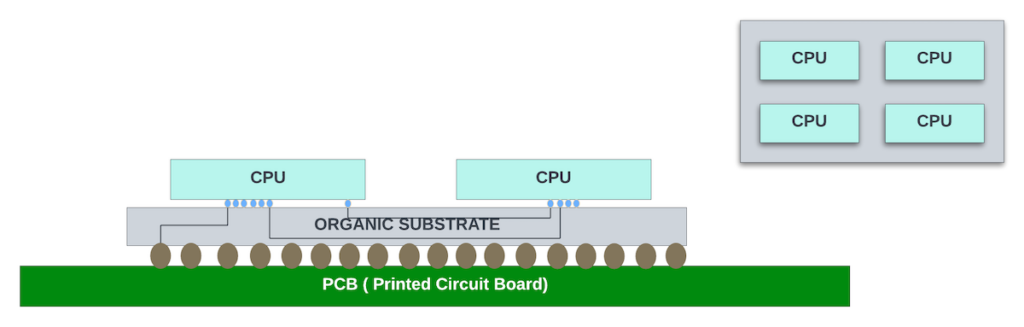 Figure 5 — MCM with four CPU dies.
