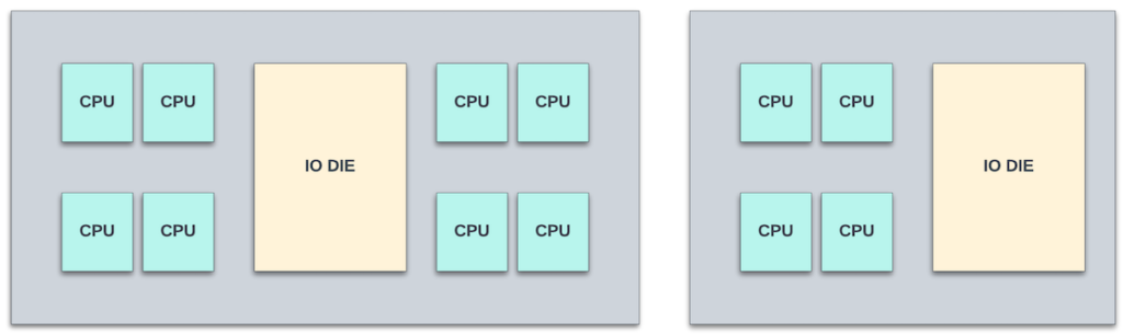 Figure 6 — Illustration of Zen2 MCMs with IO dies (with DDR controllers, PCIE interfaces, and so on) in a 14nm process and CPU cores in a 7nm process node.