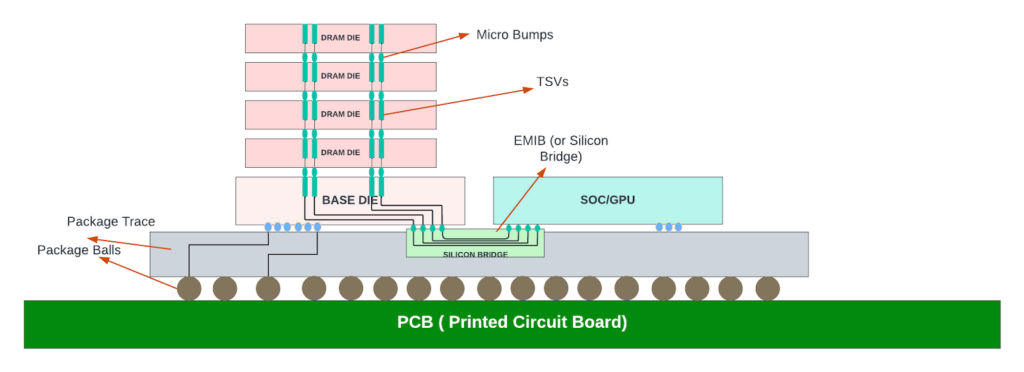 Figure 7 — EMIB for HBM and core connectivity.