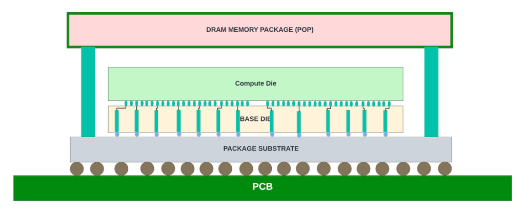 Figure 8 — 3D Stacking between base and compute dies and Package on Package (POP) DRAM (illustration of Foveros).