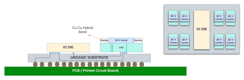 Figure 10 — Cu-Cu hybrid bonding between the chiplets stacked in the vertical direction.