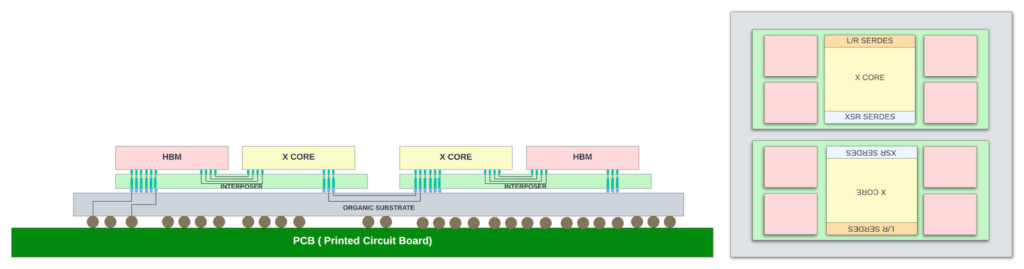 Figure 13 — CoWoS with Silicon Interposer (S) package used in Express 5 Silicon. The 28.8Tbps standalone switch ASIC.