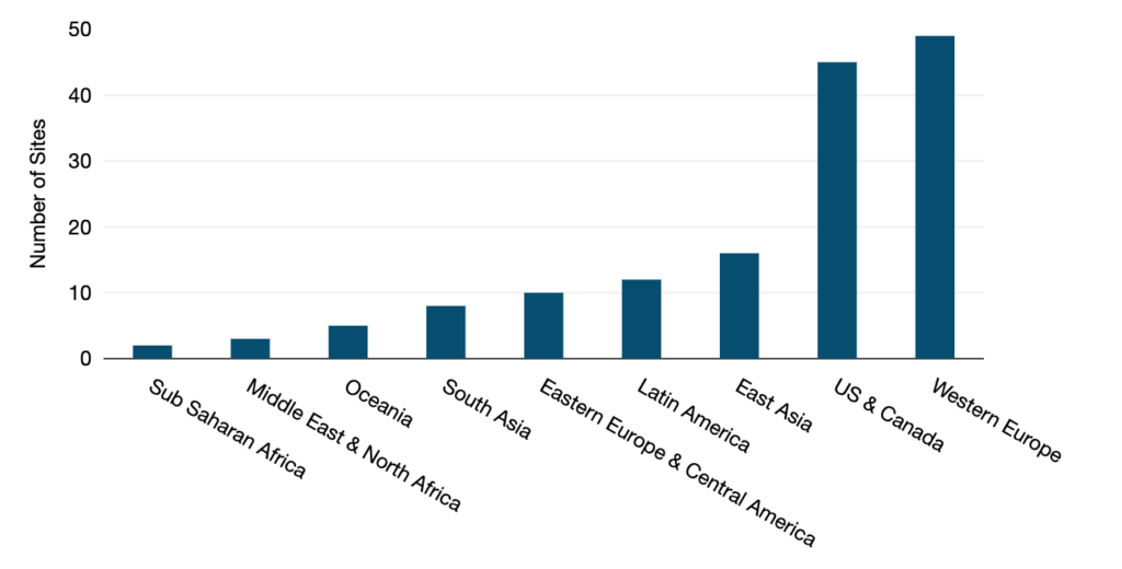 Figure 2 — Hypothetical network site count by subregion. 