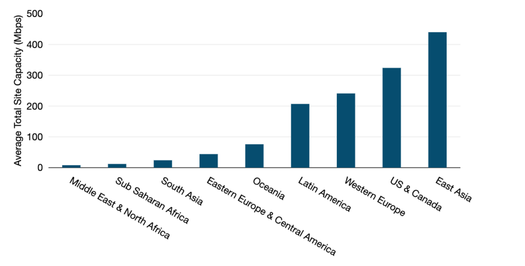 Figure 3 — Dual MPLS network average site capacity by subregion.
