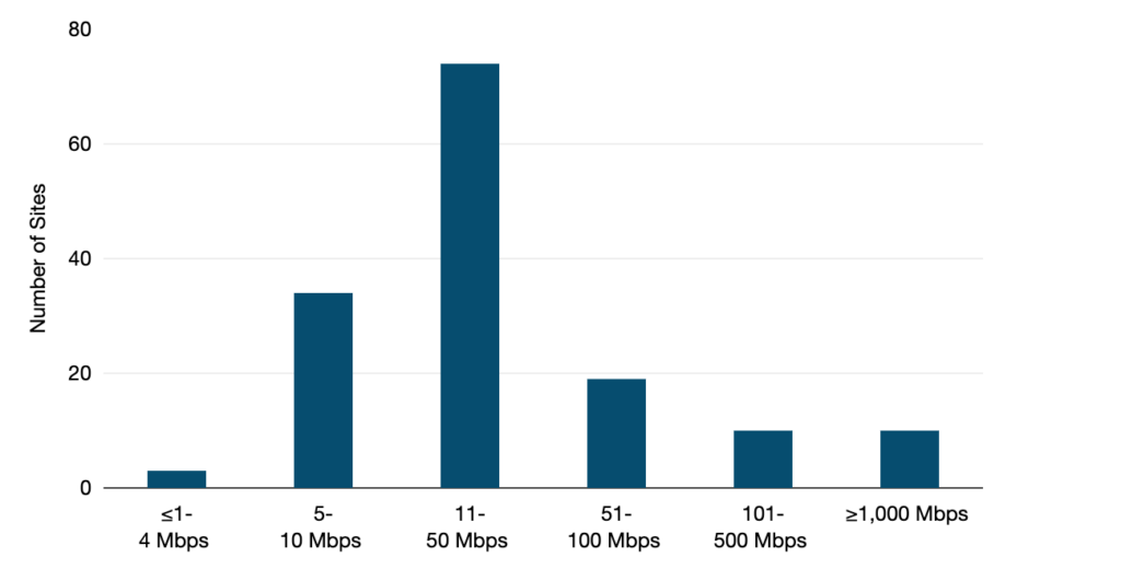 Figure 4 — Dual MPLS network site count by capacity range. 