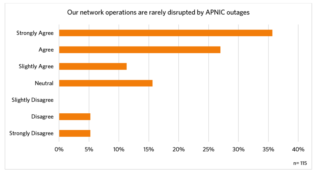 Graph showing frequency of disruption.