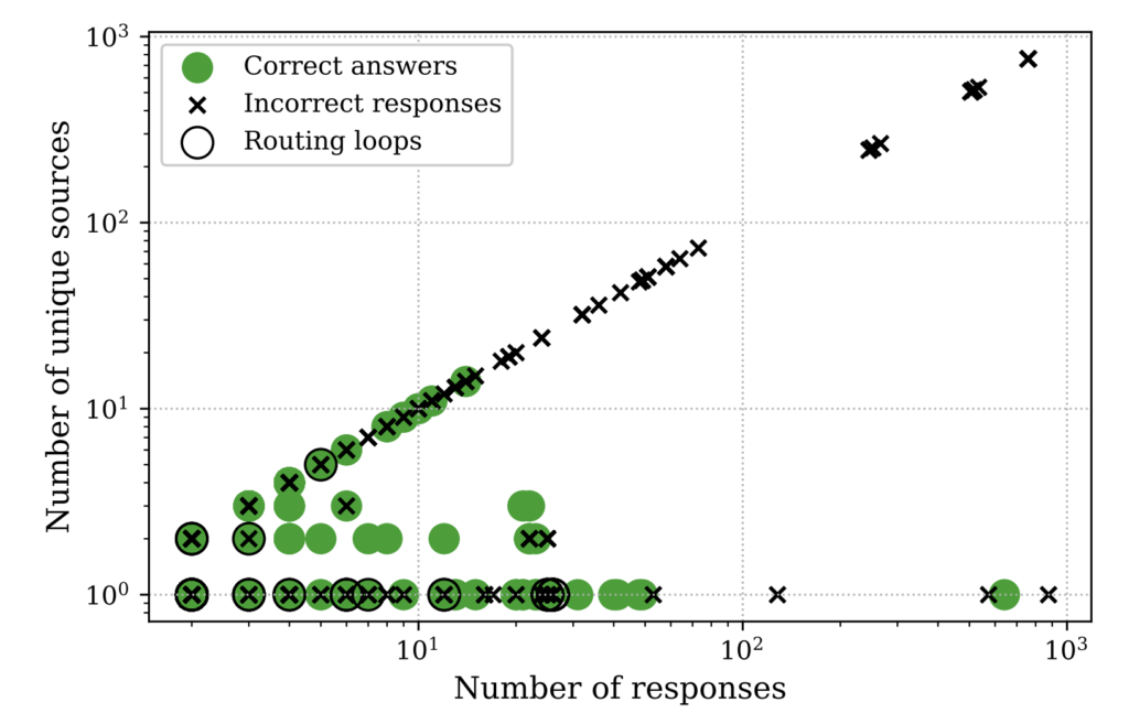 Figure 1  — The number of responses returned per scanned IP address compared to the number of source addresses issuing those responses.