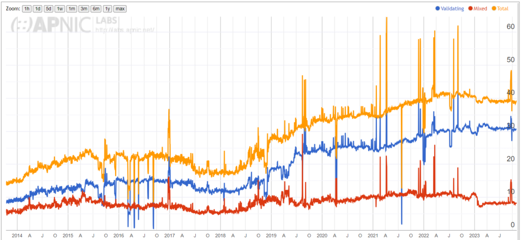 Charts showing Internet total for uptake of DNSSEC validation.