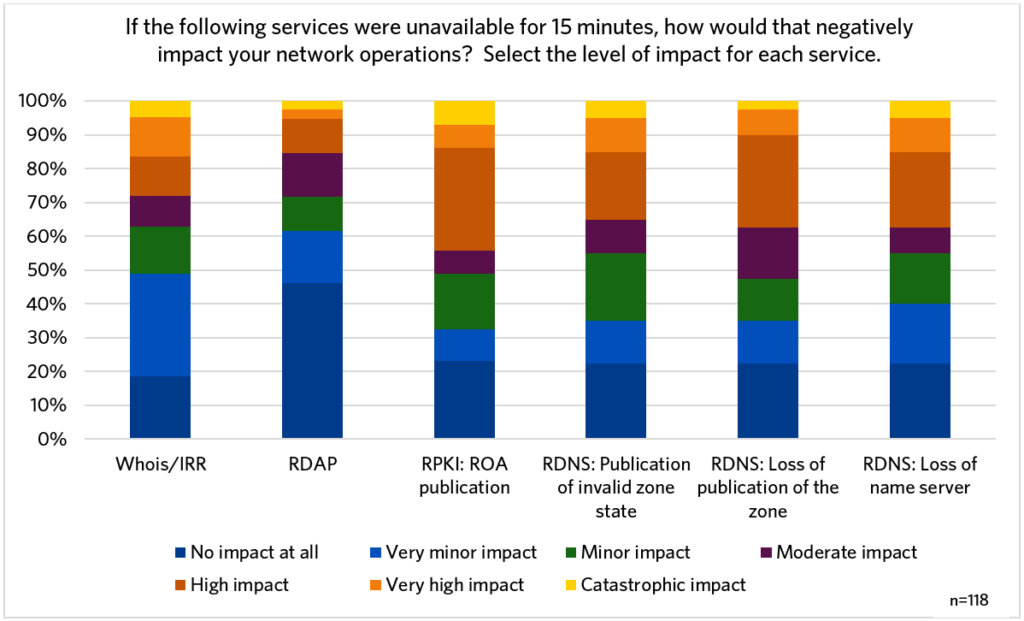 Graph showing the level of impact due to a 15-minute outage.